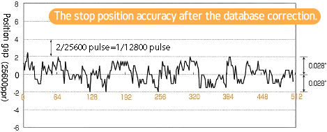 The stop position accuracy after the database correction and the position gap